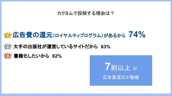 Web小説サイト カクヨム の創作活動収入支援サービス カクヨムロイヤルティプログラム での総支払額が1億円を突破 ラノベニュースオンライン